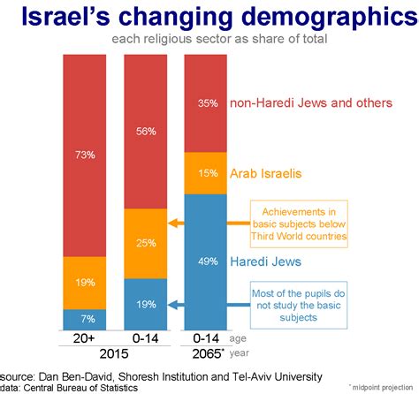 Demographics of Israel .